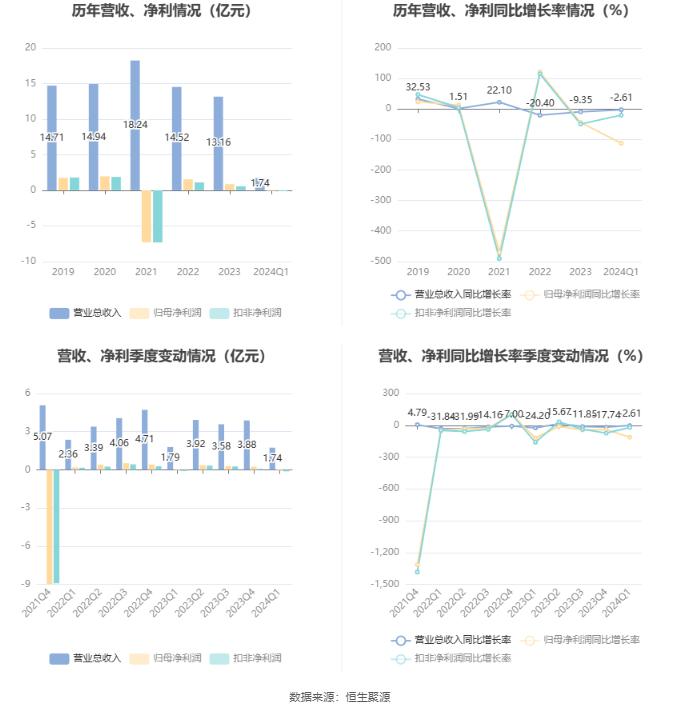 皮阿诺：2024年第一季度亏损820.01万元