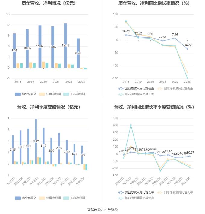 新农股份：2023年亏损2537.43万元 拟10派2元