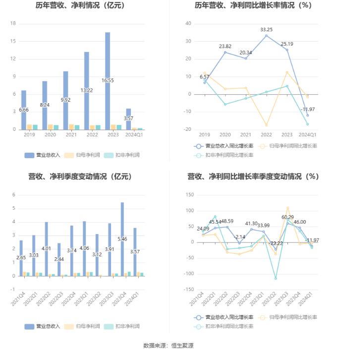 和远气体：2024年第一季度净利润3016.61万元 同比下降1.49%