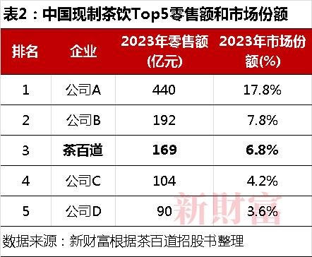 茶百道两天破发34%，埋了多少资本？所有外部投资者全亏，刘永好也亏了1000万| 原创