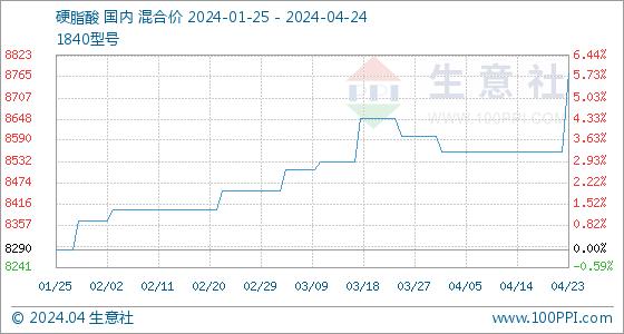 4月24日生意社硬脂酸基准价为8775.00元/吨