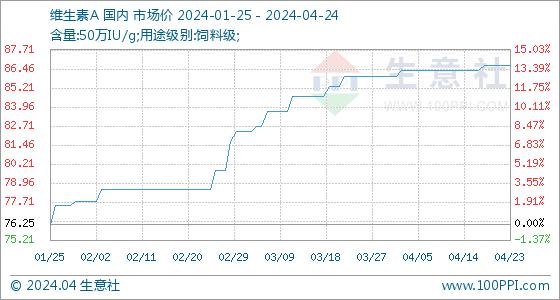 4月24日生意社维生素A基准价为86.67元/公斤