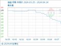 4月24日生意社连翘基准价为121.25元/公斤