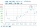 4月24日生意社大豆油基准价为7876.00元/吨