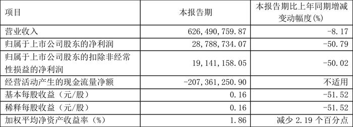 江山欧派：2024年第一季度净利润2878.87万元 同比下降50.79%