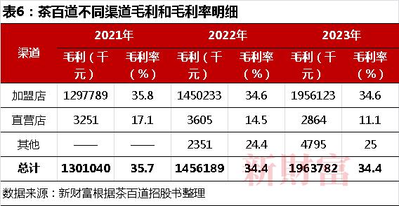 茶百道两天破发34%，埋了多少资本？所有外部投资者全亏，刘永好也亏了1000万| 原创