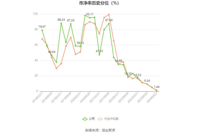 药石科技：2023年净利润同比下降37.19% 拟10派3.1元