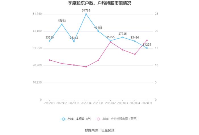 峨眉山A：2024年第一季度净利润7441.78万元 同比增长6.08%