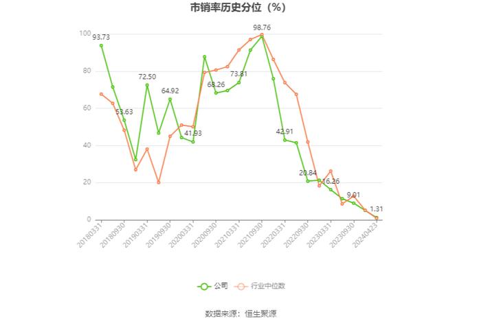 药石科技：2023年净利润同比下降37.19% 拟10派3.1元