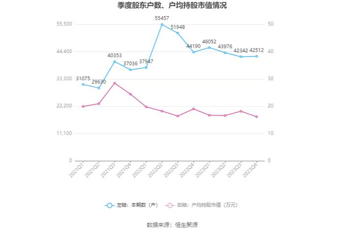 蓝焰控股：2023年净利润同比下降4.09% 拟10派1.7元