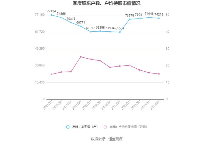 东软集团：2023年盈利7391.25万元 拟10派1.3元