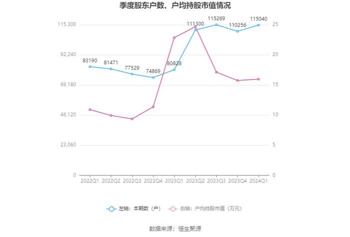 神州泰岳：2024年第一季度净利润2.95亿元 同比增长65.62%