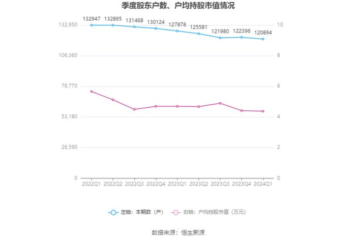 亚盛集团：2024年第一季度净利润2391.75万元 同比下降9.43%