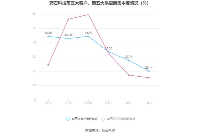 药石科技：2023年净利润同比下降37.19% 拟10派3.1元