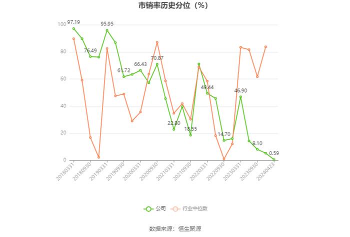 东软集团：2023年盈利7391.25万元 拟10派1.3元