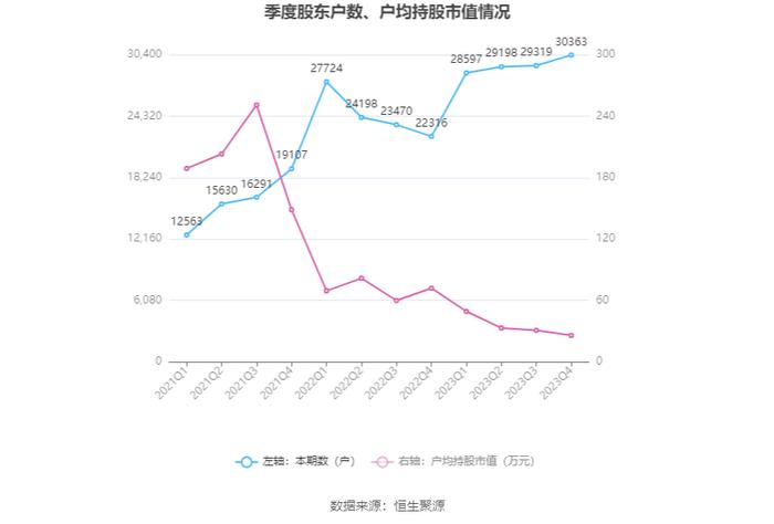 药石科技：2023年净利润同比下降37.19% 拟10派3.1元