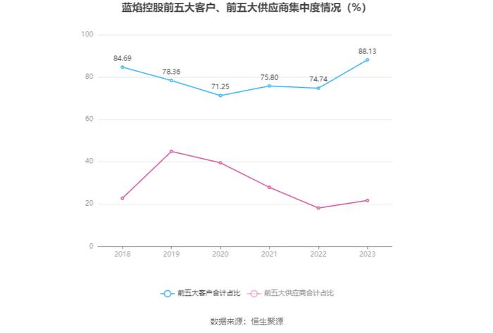 蓝焰控股：2023年净利润同比下降4.09% 拟10派1.7元