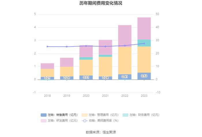 药石科技：2023年净利润同比下降37.19% 拟10派3.1元