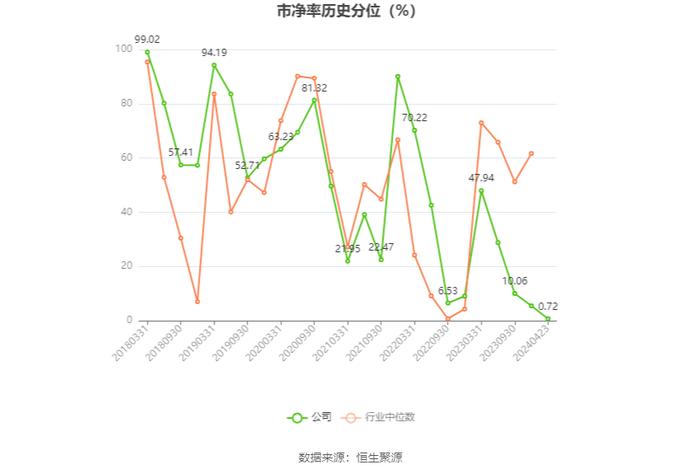 东软集团：2023年盈利7391.25万元 拟10派1.3元