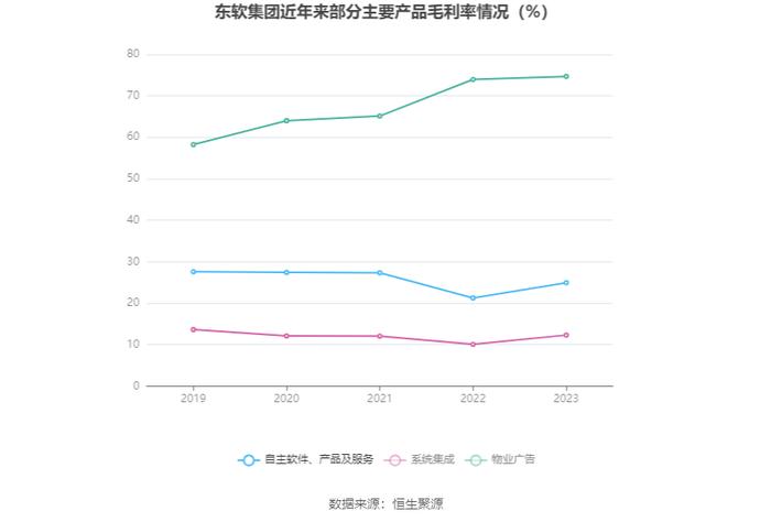 东软集团：2023年盈利7391.25万元 拟10派1.3元