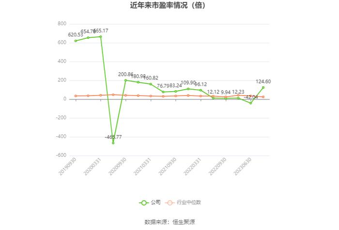 东软集团：2023年盈利7391.25万元 拟10派1.3元