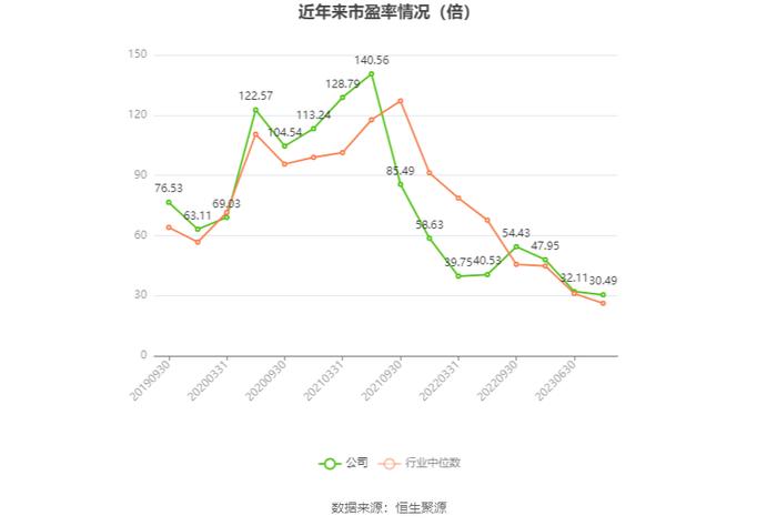 药石科技：2023年净利润同比下降37.19% 拟10派3.1元