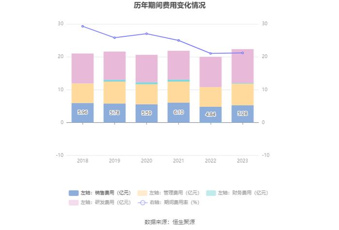 东软集团：2023年盈利7391.25万元 拟10派1.3元