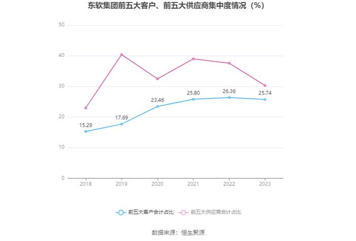 东软集团：2023年盈利7391.25万元 拟10派1.3元