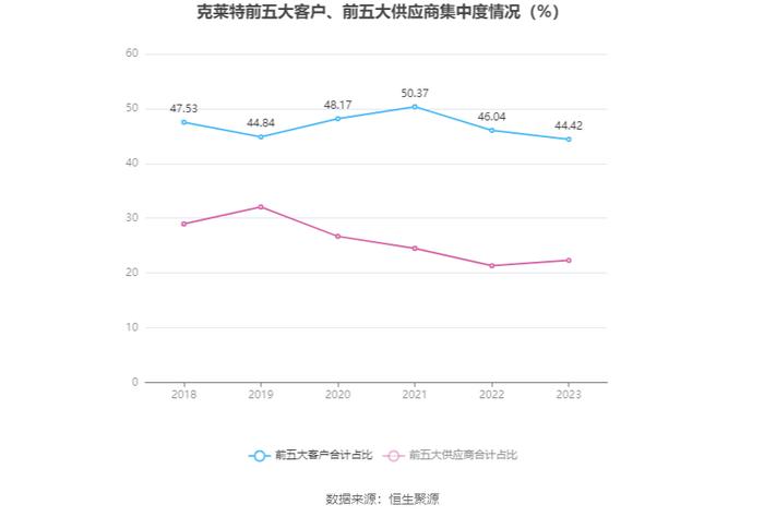 克莱特：2023年净利润同比增长20.53% 拟10派5元