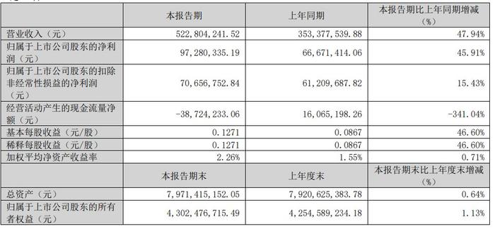 鹏鹞环保：2024年第一季度净利润9728.03万元 同比增长45.91%