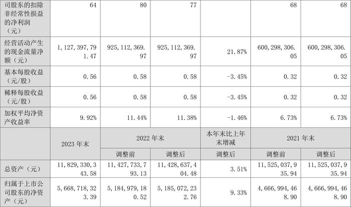 蓝焰控股：2023年净利润同比下降4.09% 拟10派1.7元