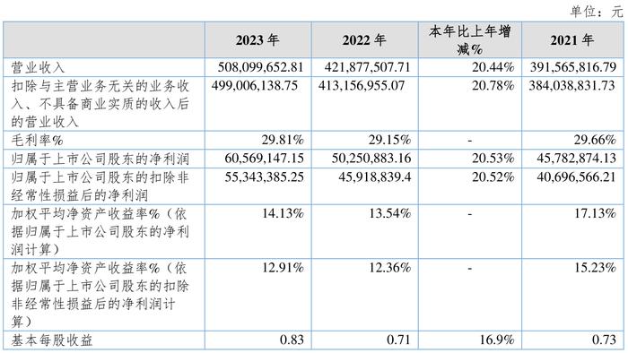 克莱特：2023年净利润同比增长20.53% 拟10派5元