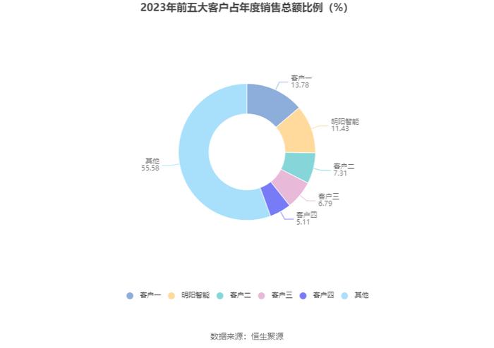 克莱特：2023年净利润同比增长20.53% 拟10派5元