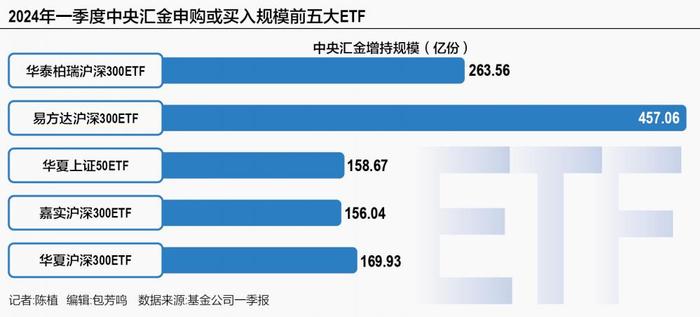 中央汇金大手笔加仓A股ETF