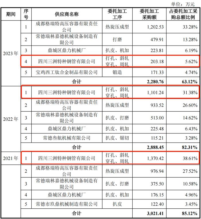 IPO雷达｜金天钛业进军科创板，研发独立性遭质疑