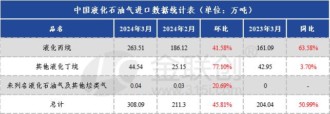 【液化气】2024年3月中国LPG进口量环比同比均增长