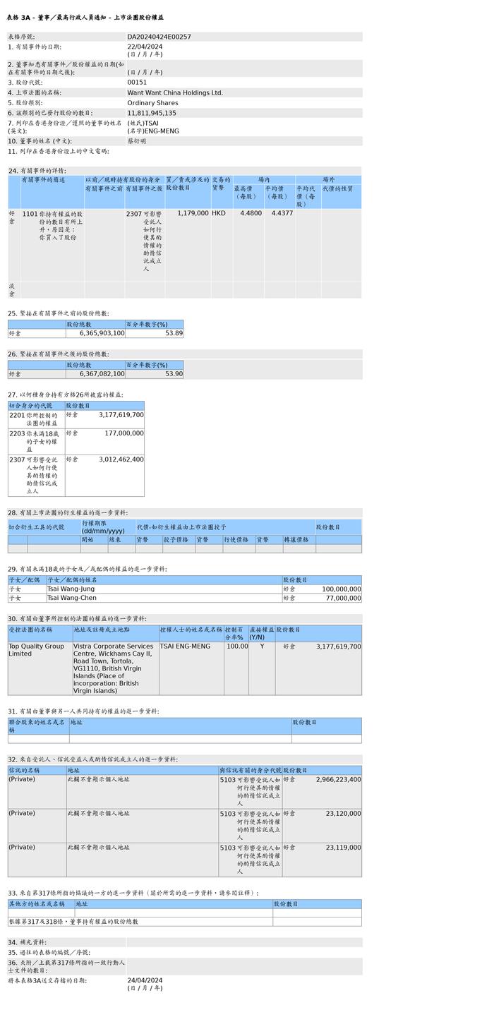 中国旺旺(00151.HK)获蔡衍明增持117.9万股普通股股份，价值约523.2万港元