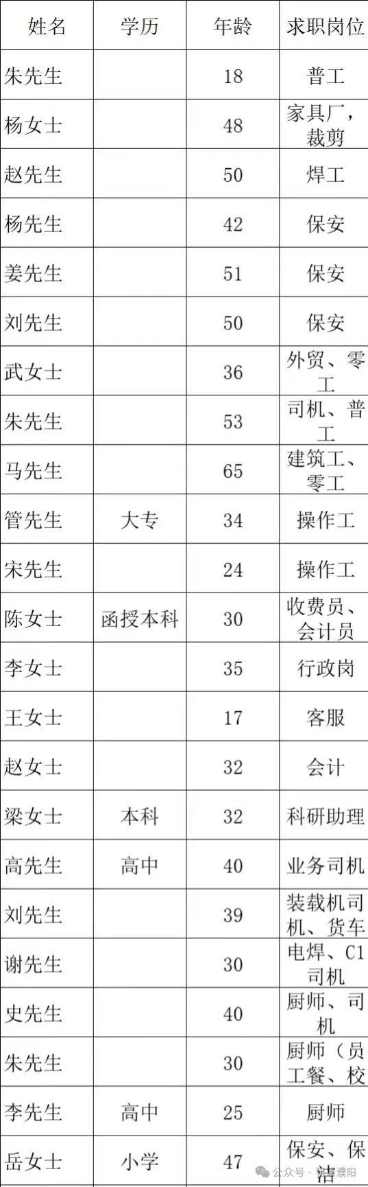 招312人！要找工作的濮阳人速看！