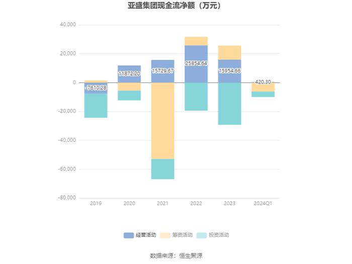 亚盛集团：2024年第一季度净利润2391.75万元 同比下降9.43%