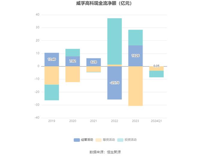 威孚高科：2024年第一季度净利润5.49亿元 同比增长32.39%