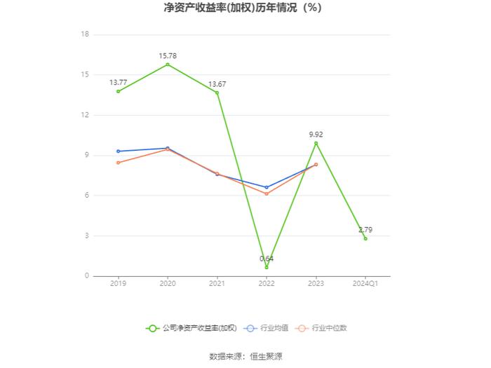 威孚高科：2024年第一季度净利润5.49亿元 同比增长32.39%