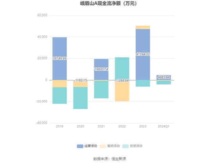 峨眉山A：2024年第一季度净利润7441.78万元 同比增长6.08%