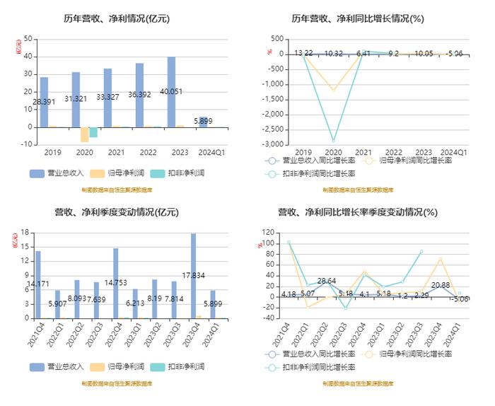 亚盛集团：2024年第一季度净利润2391.75万元 同比下降9.43%