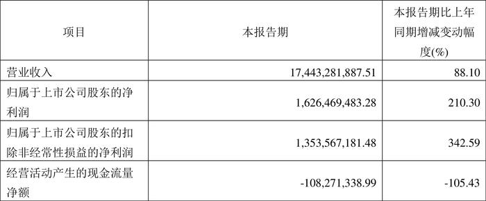 传音控股：2024年一季度净利16.26亿元 同比增长210.30%