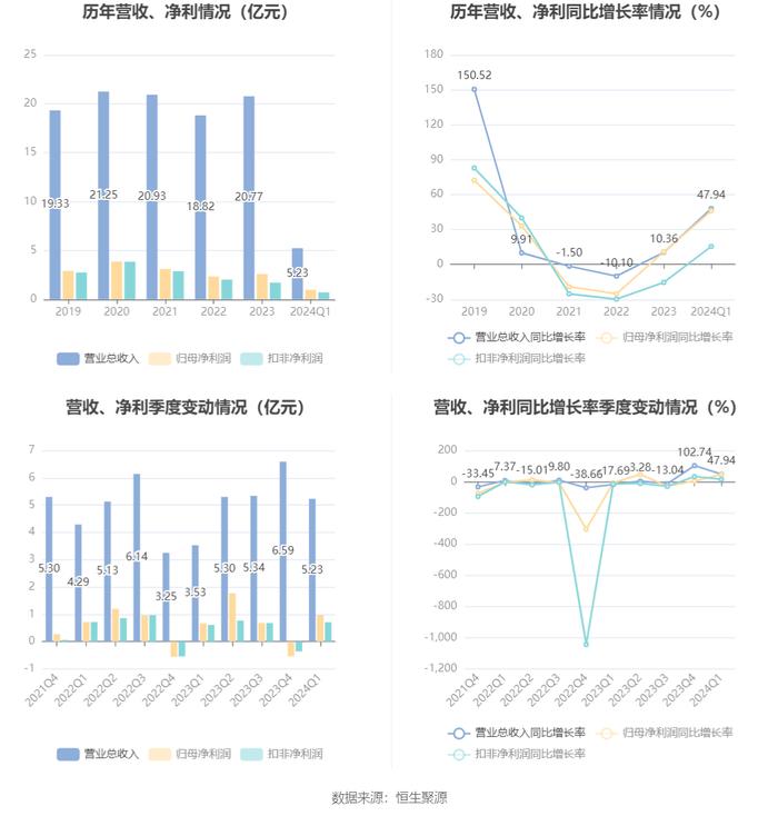 鹏鹞环保：2024年第一季度净利润9728.03万元 同比增长45.91%