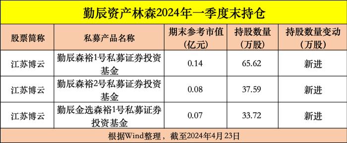 最新！邓晓峰、冯柳、杨东、董承非、林森、葛卫东调仓大曝光！