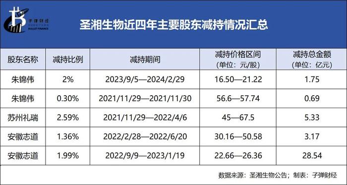 资本风云｜“抗疫第一股”风光不再，圣湘生物2023年净利跌八成