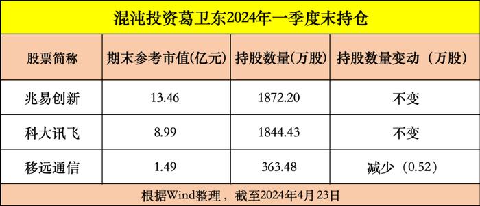 最新！邓晓峰、冯柳、杨东、董承非、林森、葛卫东调仓大曝光！