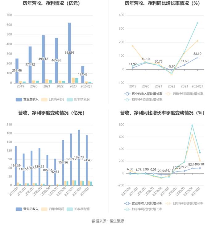 传音控股：2024年一季度净利16.26亿元 同比增长210.30%