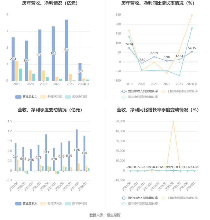 成都先导：2024年第一季度盈利1394万元 同比扭亏